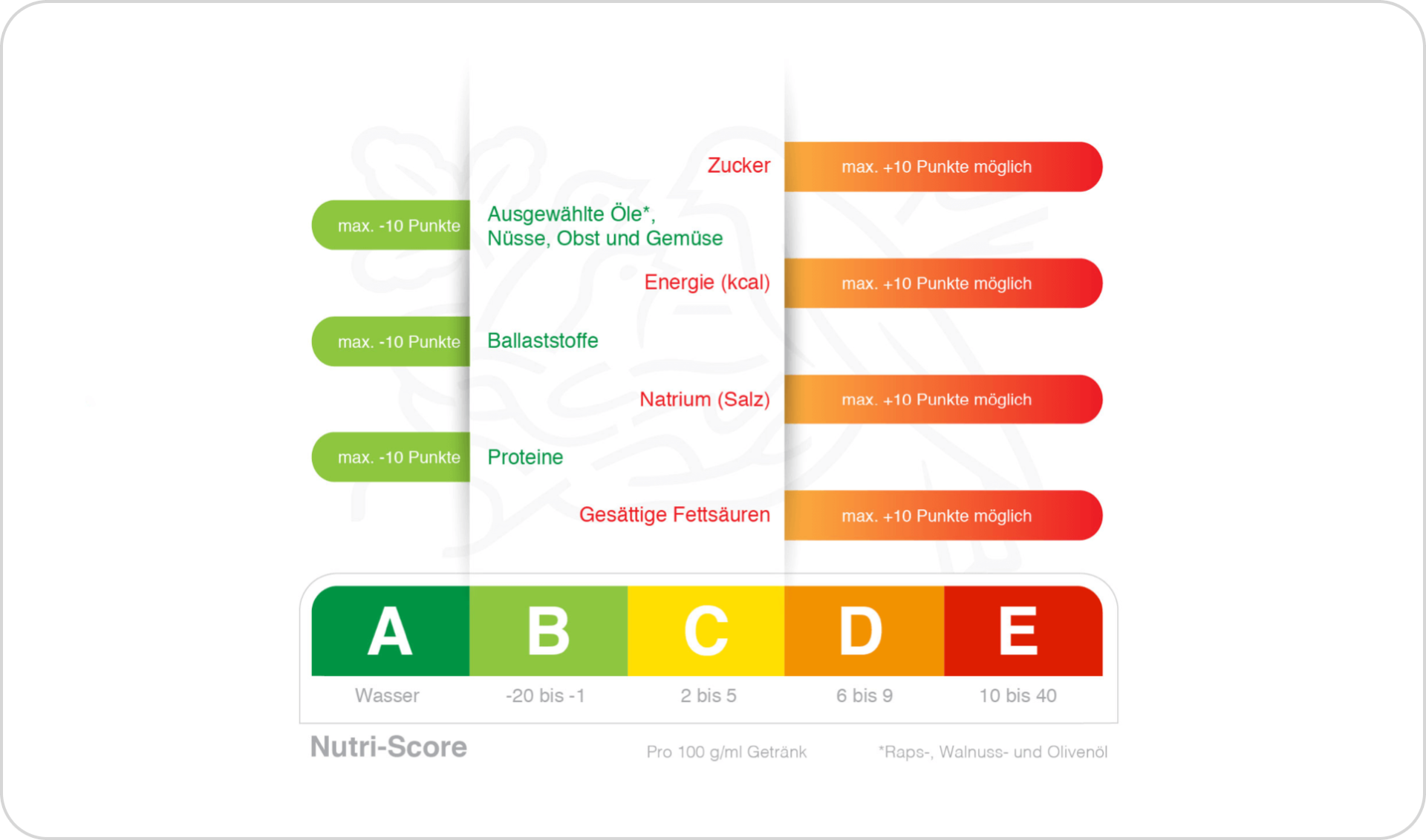 Nutri-Score Informationsgrafik