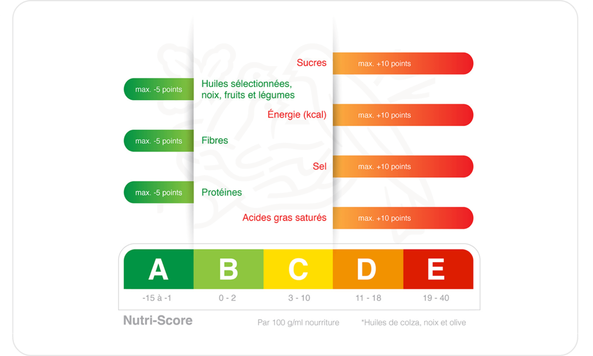 Nutri-Score Informationsgrafik