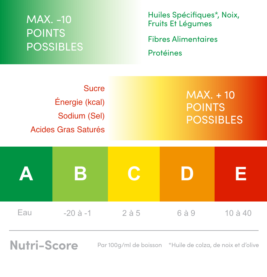 Nutri-Score Informationsgrafik